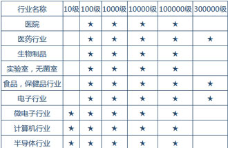 空氣潔凈度技術(shù)適用的行業(yè)有哪些？